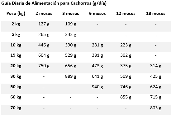 Cantidad diaria recomendada de alimento para cachorros