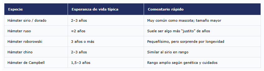 Esperanza de vida en diferentes especie en hamster