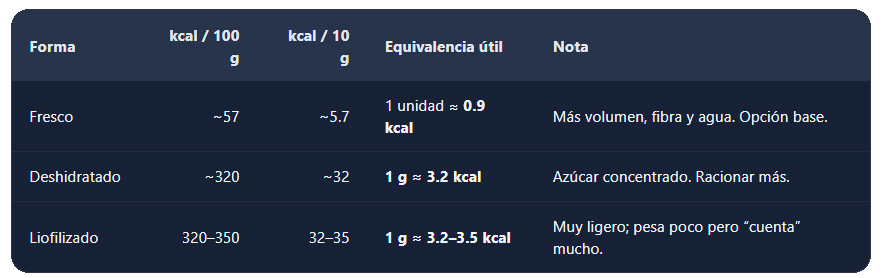 Tabla recomendada de calorías de arándanos para perro