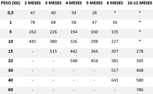Cantidad diaria recomendada para un cachorro de alimento seco de Fresh puppy